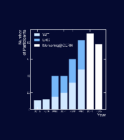Number of participants per year